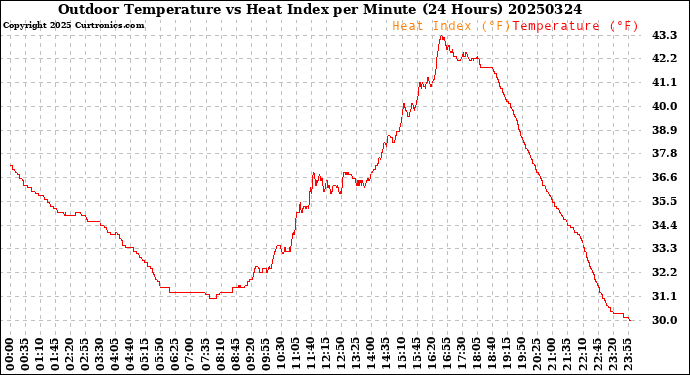 Milwaukee Weather Outdoor Temperature<br>vs Heat Index<br>per Minute<br>(24 Hours)
