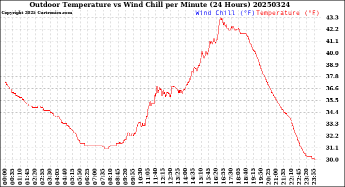 Milwaukee Weather Outdoor Temperature<br>vs Wind Chill<br>per Minute<br>(24 Hours)