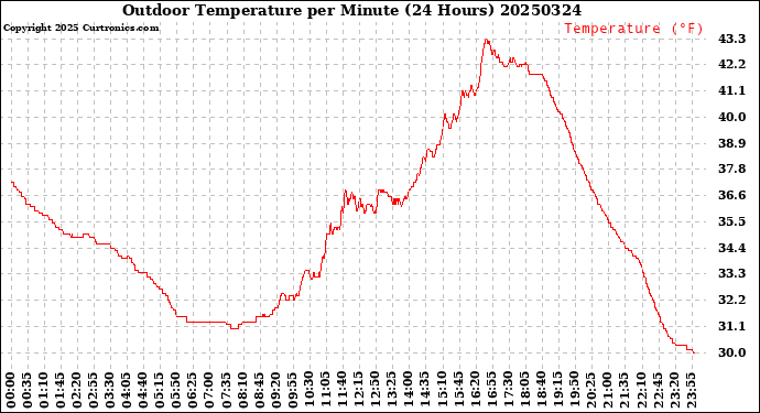 Milwaukee Weather Outdoor Temperature<br>per Minute<br>(24 Hours)