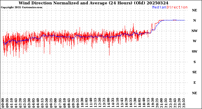Milwaukee Weather Wind Direction<br>Normalized and Average<br>(24 Hours) (Old)