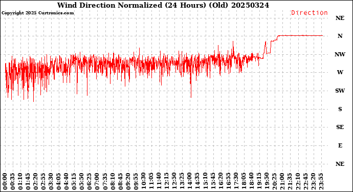 Milwaukee Weather Wind Direction<br>Normalized<br>(24 Hours) (Old)