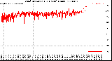 Milwaukee Weather Wind Direction<br>(24 Hours) (Raw)