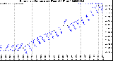 Milwaukee Weather Barometric Pressure<br>per Hour<br>(24 Hours)