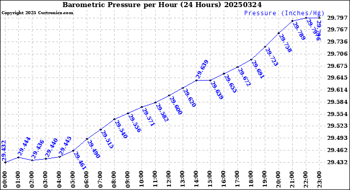 Milwaukee Weather Barometric Pressure<br>per Hour<br>(24 Hours)