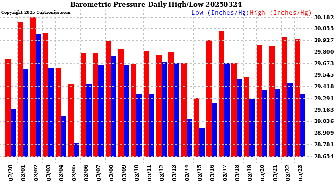 Milwaukee Weather Barometric Pressure<br>Daily High/Low
