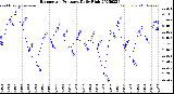 Milwaukee Weather Barometric Pressure<br>Daily High