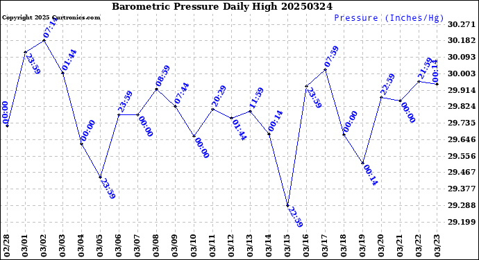 Milwaukee Weather Barometric Pressure<br>Daily High
