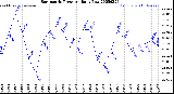 Milwaukee Weather Barometric Pressure<br>Daily Low