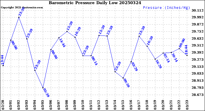Milwaukee Weather Barometric Pressure<br>Daily Low