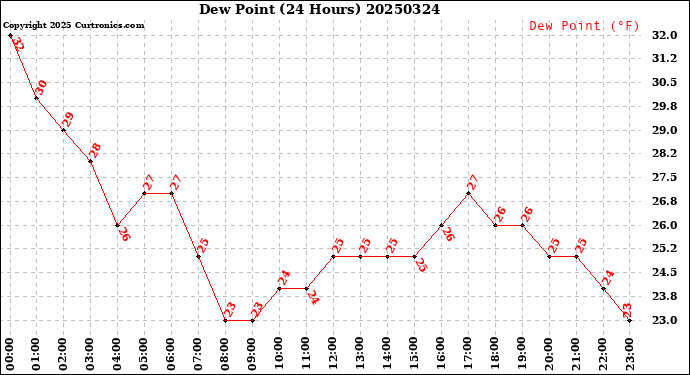 Milwaukee Weather Dew Point<br>(24 Hours)