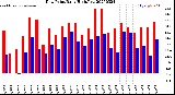 Milwaukee Weather Dew Point<br>Daily High/Low