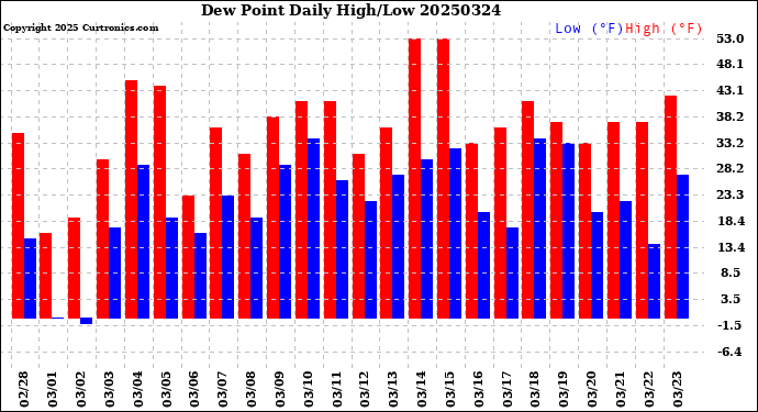 Milwaukee Weather Dew Point<br>Daily High/Low