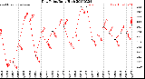 Milwaukee Weather Dew Point<br>Daily High