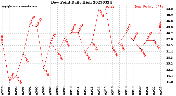 Milwaukee Weather Dew Point<br>Daily High