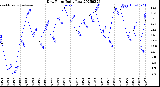Milwaukee Weather Dew Point<br>Daily Low