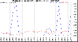 Milwaukee Weather Evapotranspiration<br>vs Rain per Day<br>(Inches)