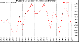 Milwaukee Weather Evapotranspiration<br>per Day (Inches)