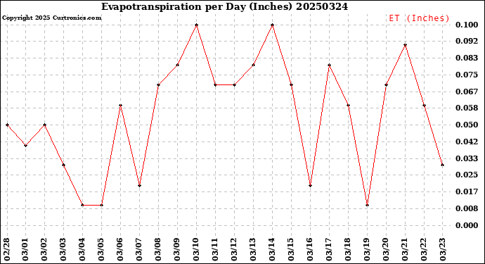 Milwaukee Weather Evapotranspiration<br>per Day (Inches)