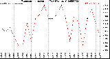 Milwaukee Weather Evapotranspiration<br>per Day (Ozs sq/ft)