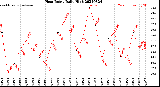 Milwaukee Weather Heat Index<br>Daily High