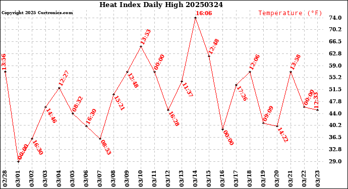 Milwaukee Weather Heat Index<br>Daily High