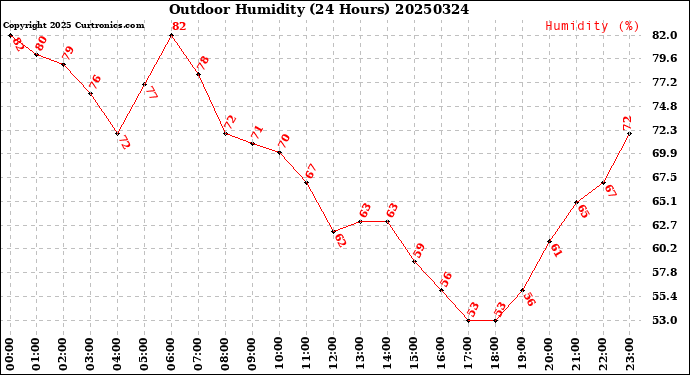 Milwaukee Weather Outdoor Humidity<br>(24 Hours)
