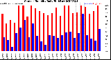 Milwaukee Weather Outdoor Humidity<br>Daily High/Low