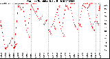 Milwaukee Weather Outdoor Humidity<br>Daily High