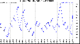 Milwaukee Weather Outdoor Humidity<br>Daily Low