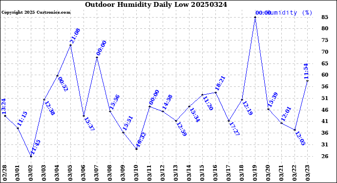 Milwaukee Weather Outdoor Humidity<br>Daily Low
