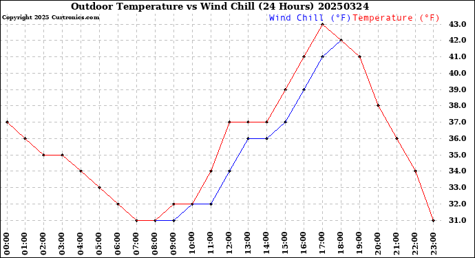Milwaukee Weather Outdoor Temperature<br>vs Wind Chill<br>(24 Hours)