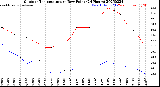Milwaukee Weather Outdoor Temperature<br>vs Dew Point<br>(24 Hours)