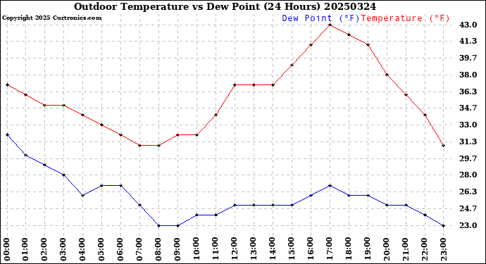 Milwaukee Weather Outdoor Temperature<br>vs Dew Point<br>(24 Hours)