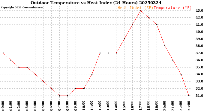 Milwaukee Weather Outdoor Temperature<br>vs Heat Index<br>(24 Hours)