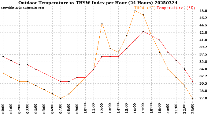 Milwaukee Weather Outdoor Temperature<br>vs THSW Index<br>per Hour<br>(24 Hours)