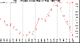 Milwaukee Weather Outdoor Temperature<br>per Hour<br>(24 Hours)
