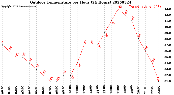 Milwaukee Weather Outdoor Temperature<br>per Hour<br>(24 Hours)