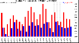 Milwaukee Weather Outdoor Temperature<br>Daily High/Low