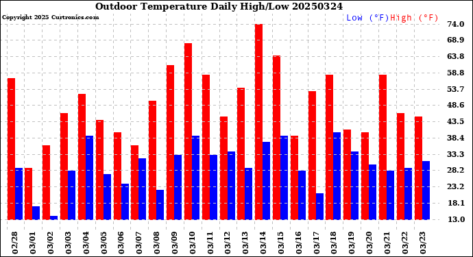 Milwaukee Weather Outdoor Temperature<br>Daily High/Low