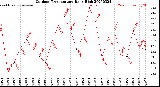 Milwaukee Weather Outdoor Temperature<br>Daily High