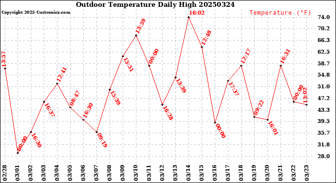 Milwaukee Weather Outdoor Temperature<br>Daily High