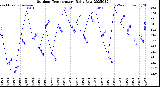 Milwaukee Weather Outdoor Temperature<br>Daily Low