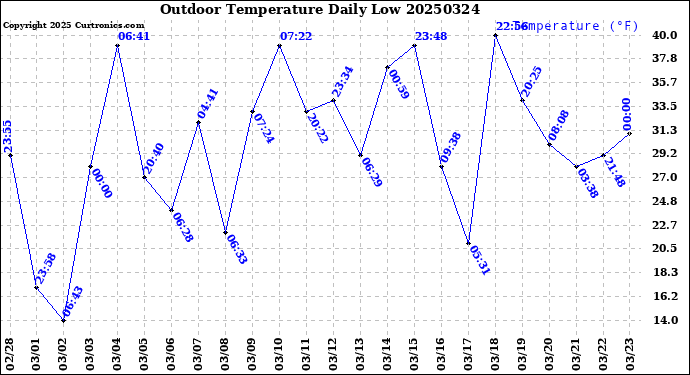 Milwaukee Weather Outdoor Temperature<br>Daily Low