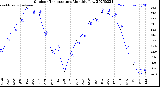 Milwaukee Weather Outdoor Temperature<br>Monthly Low