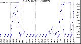 Milwaukee Weather Rain<br>By Day<br>(Inches)