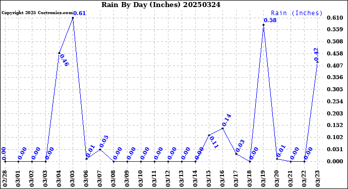Milwaukee Weather Rain<br>By Day<br>(Inches)