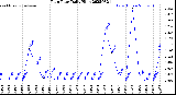 Milwaukee Weather Rain Rate<br>Daily High