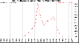 Milwaukee Weather Solar Radiation Average<br>per Hour<br>(24 Hours)