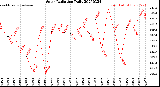 Milwaukee Weather Solar Radiation<br>Daily