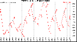 Milwaukee Weather THSW Index<br>Daily High